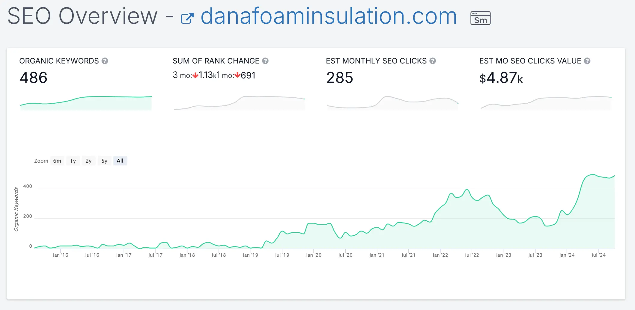 Danakeywordgraph.webp