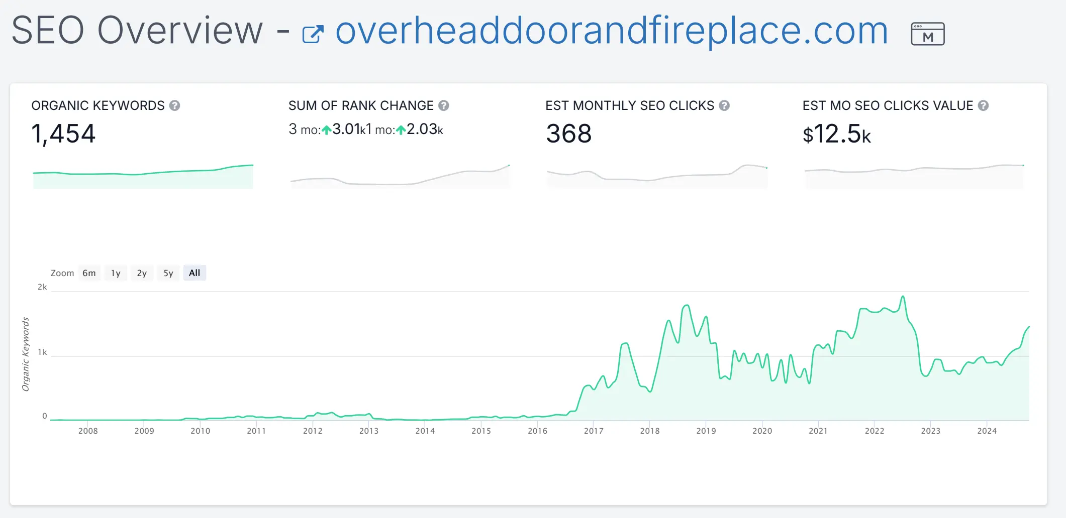 Ohdfkeywordgraph.webp
